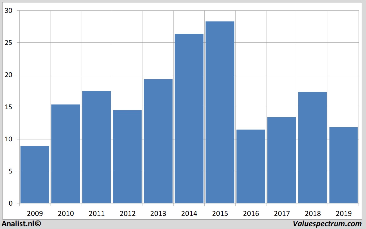 Chart arcadis