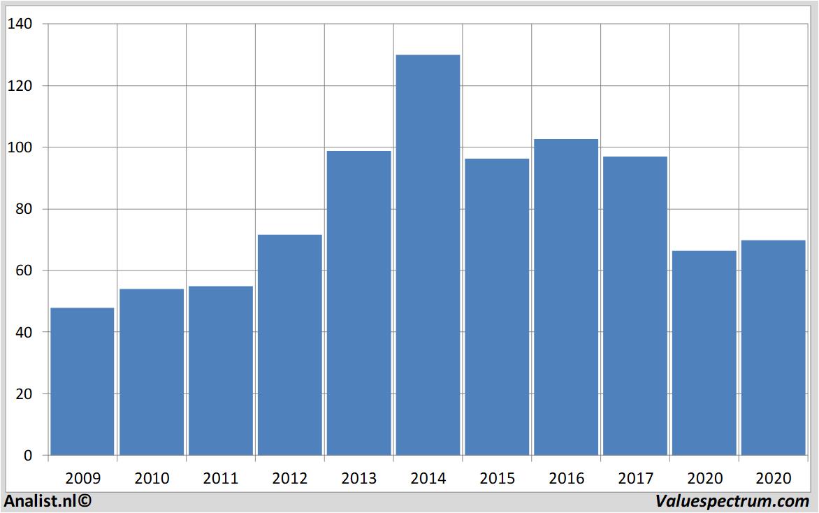 Finanzielle Analyse bayer