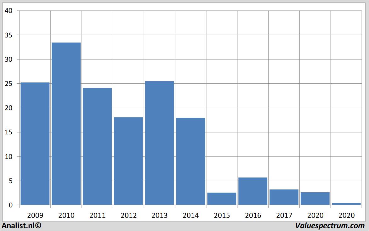 Equity Research chesapeakeenergy