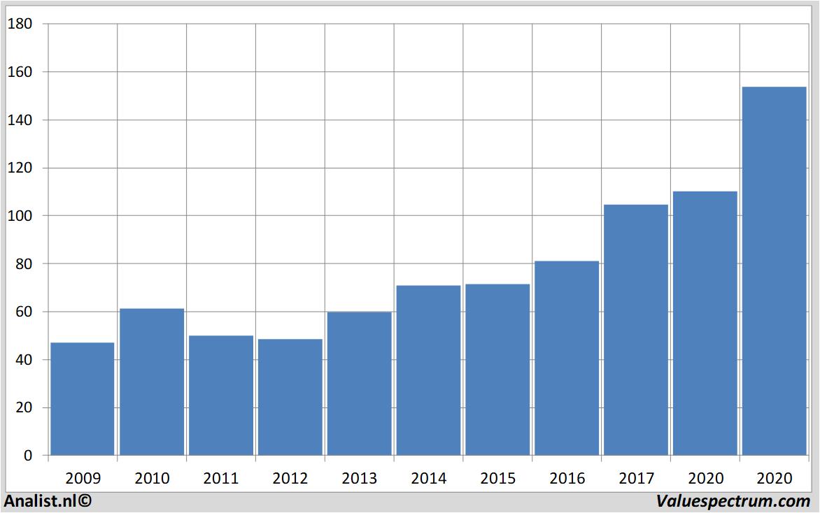 Fundamentale Analysen deutscheboerse