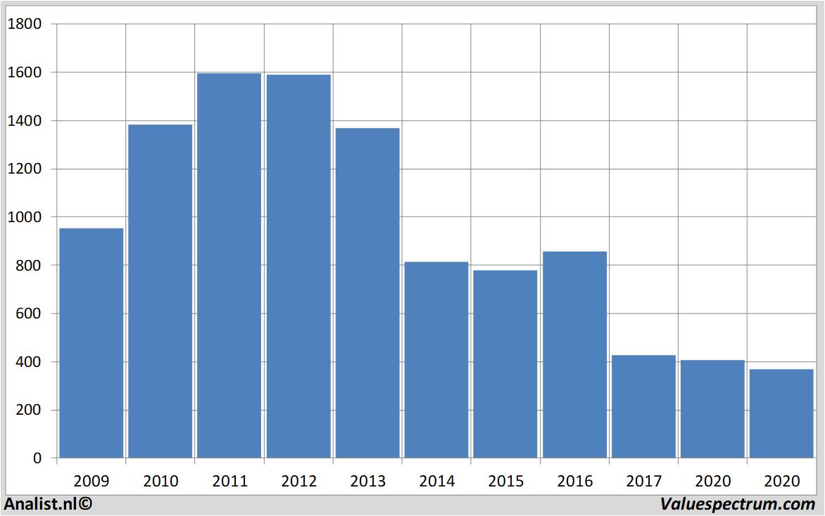 Finanzielle Analyse petrofac