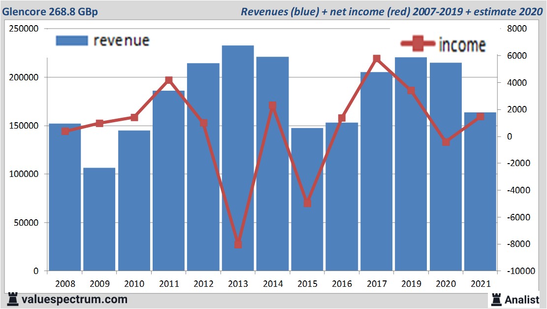 financiële analyse