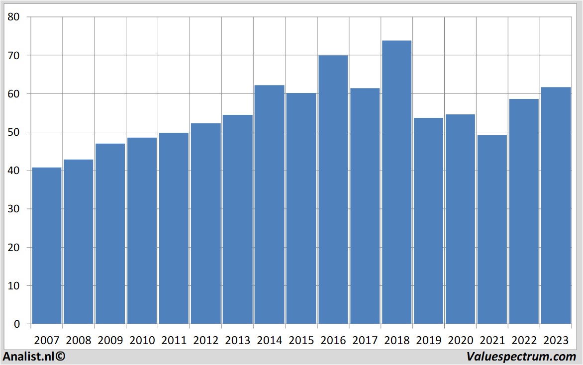 Aktienanalysen danone