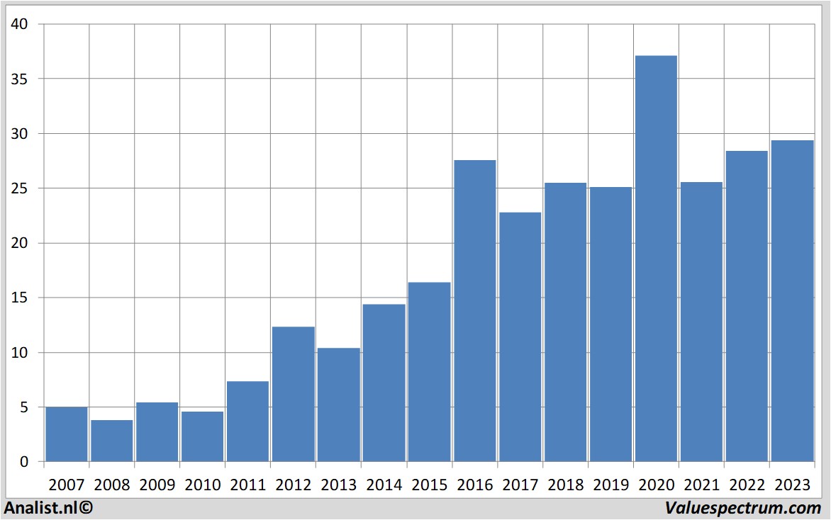 Finanzielle Analyse jenoptik