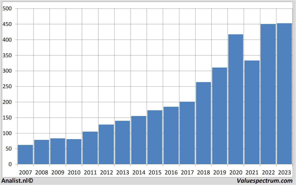 Aktienanalysen l'oreal