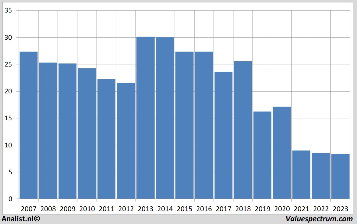 Aktienanalysen proximus