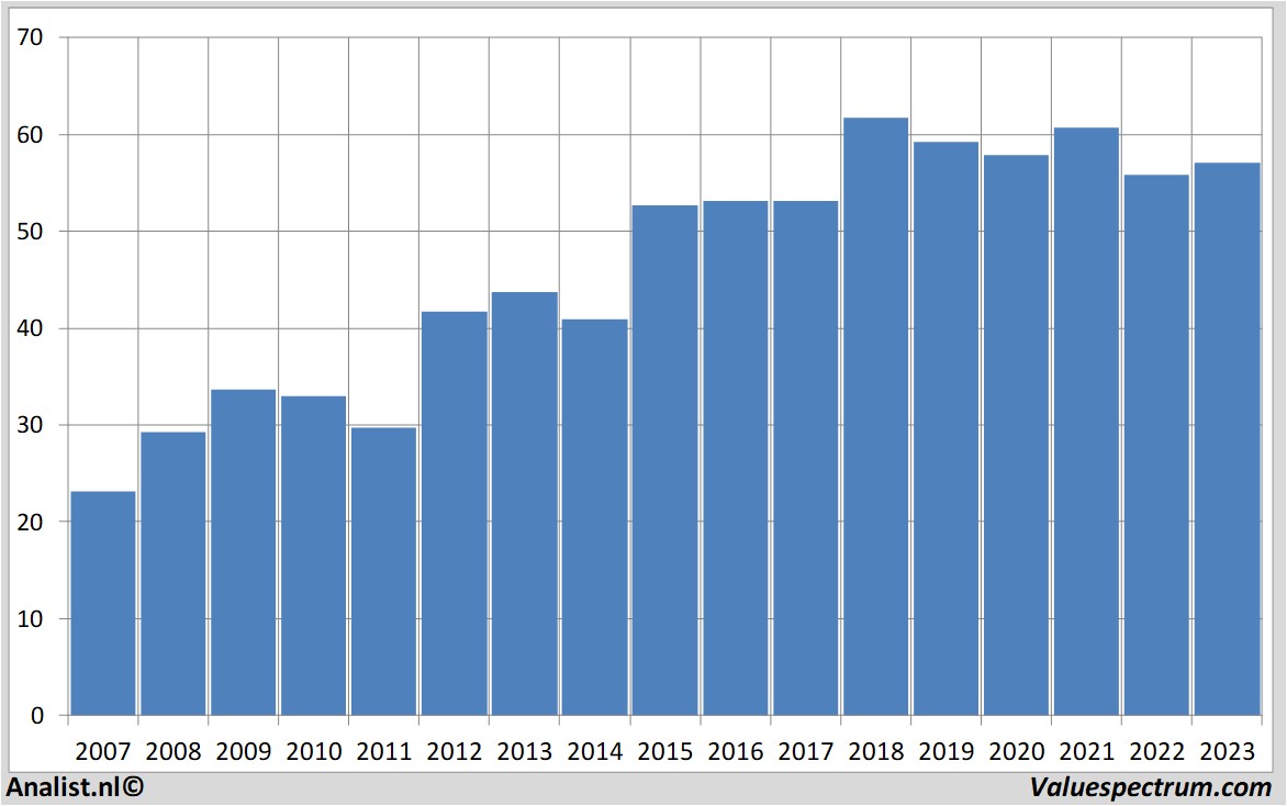 Equity Research sonocoproductscompany