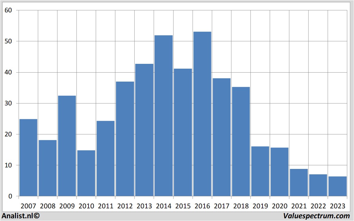 Finanzielle Analyse tuiag