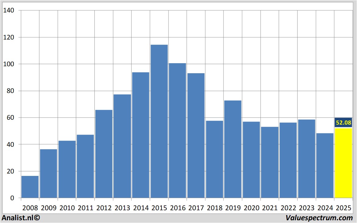 Chart abinbev