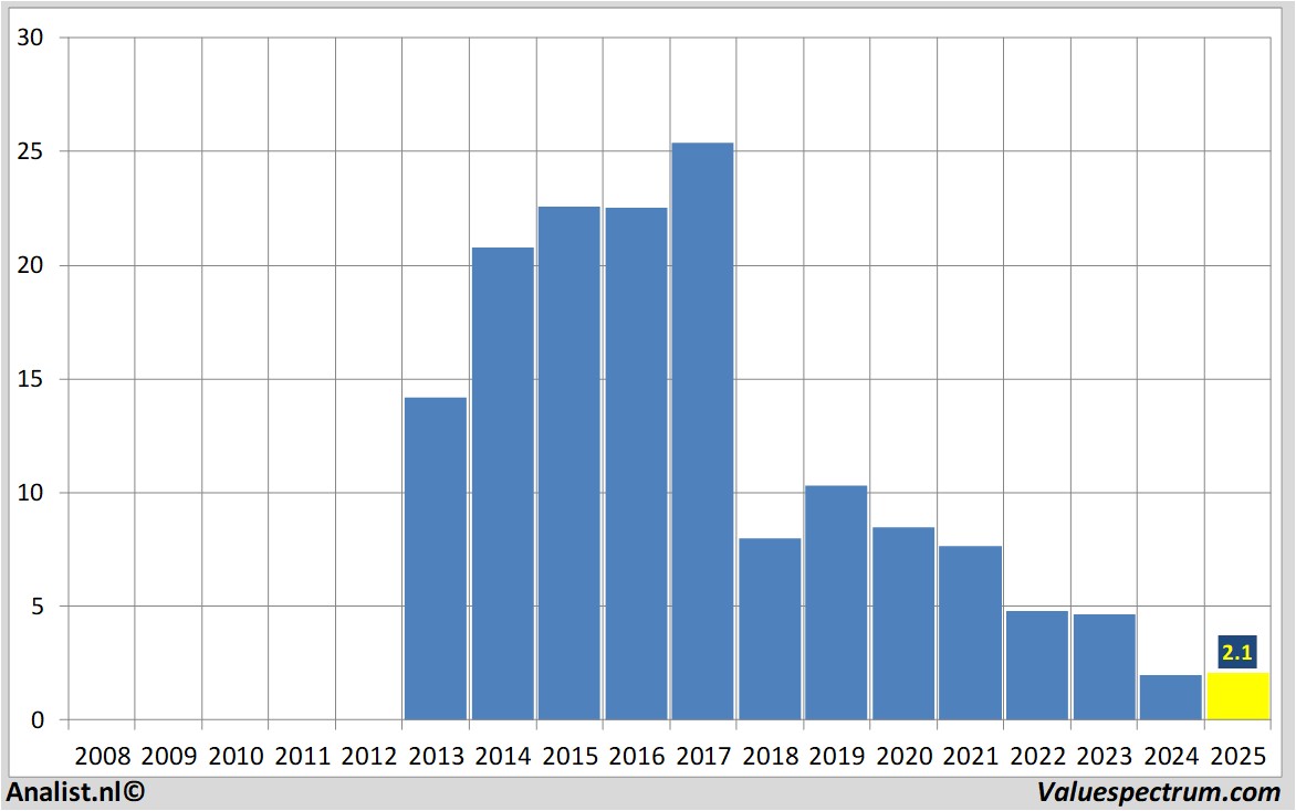 Aktienanalysen bpost