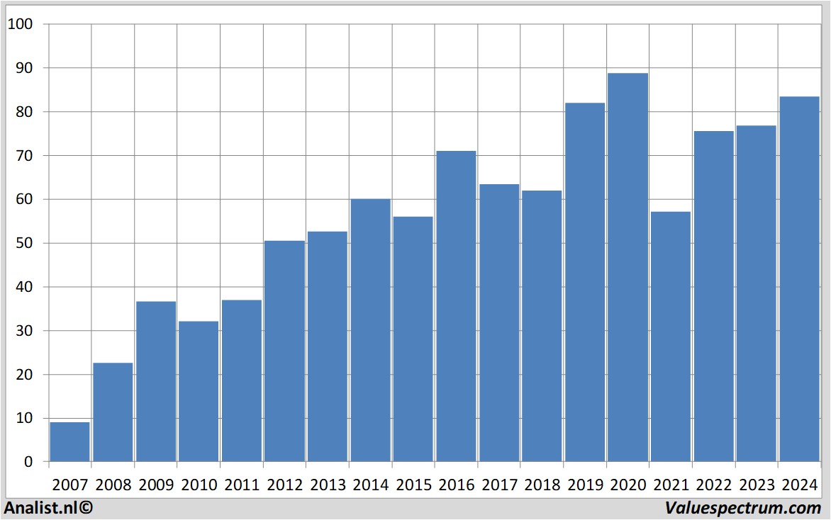 Finanzielle Analyse cognizant