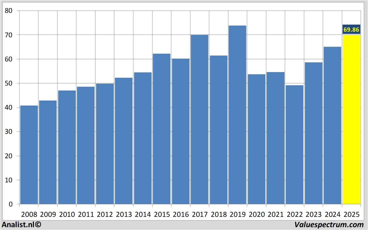 Equity Research danone