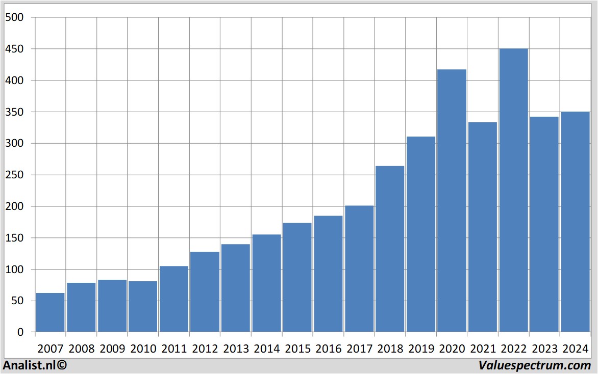 Finanzielle Analyse l'oreal