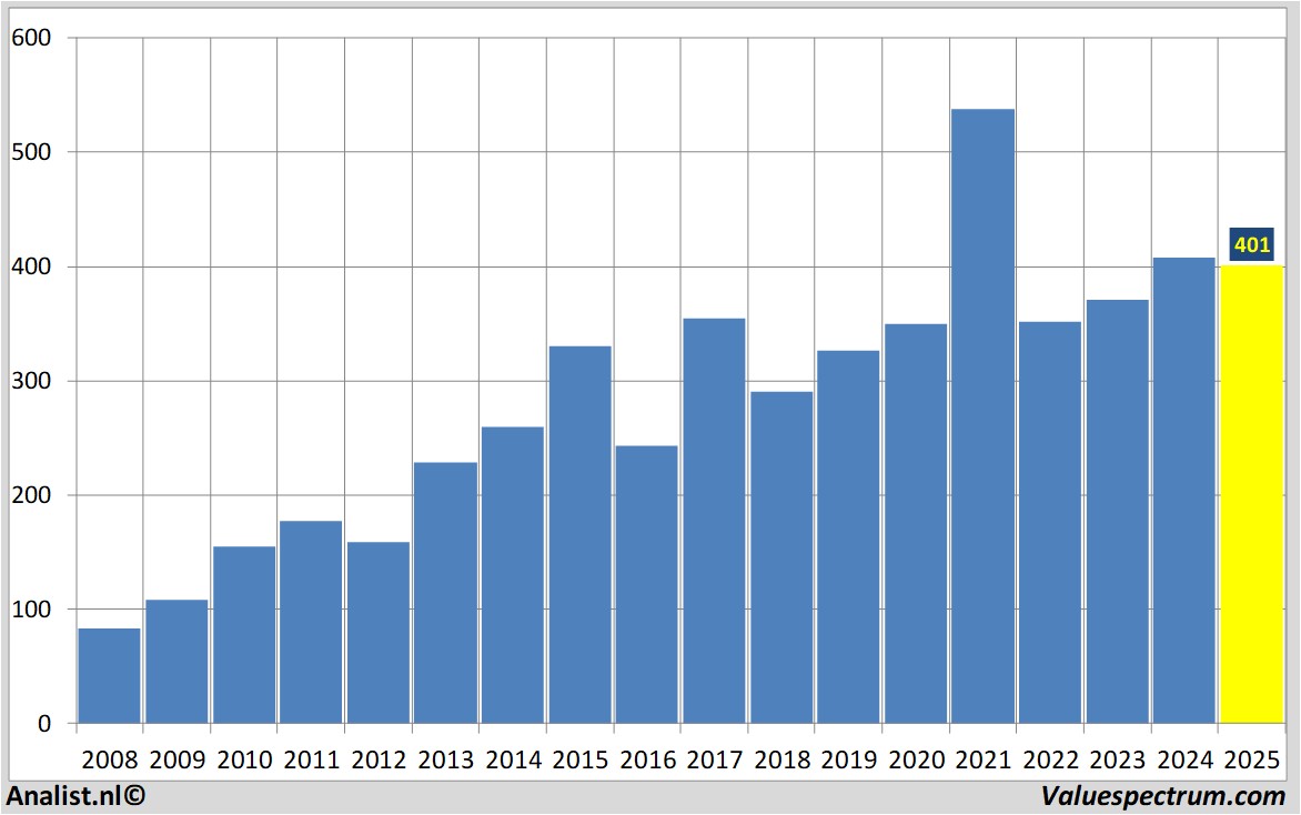 Finanzielle Analyse novozymes