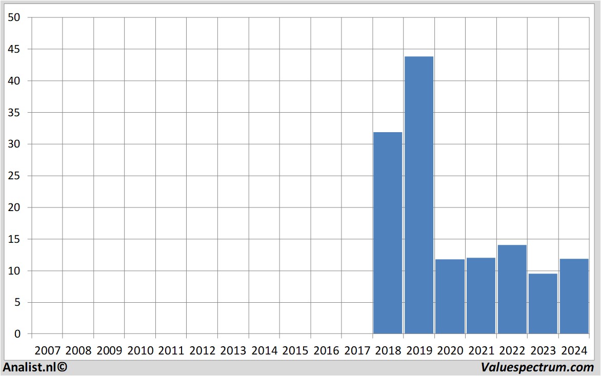 Aktienanalysen teamviewer