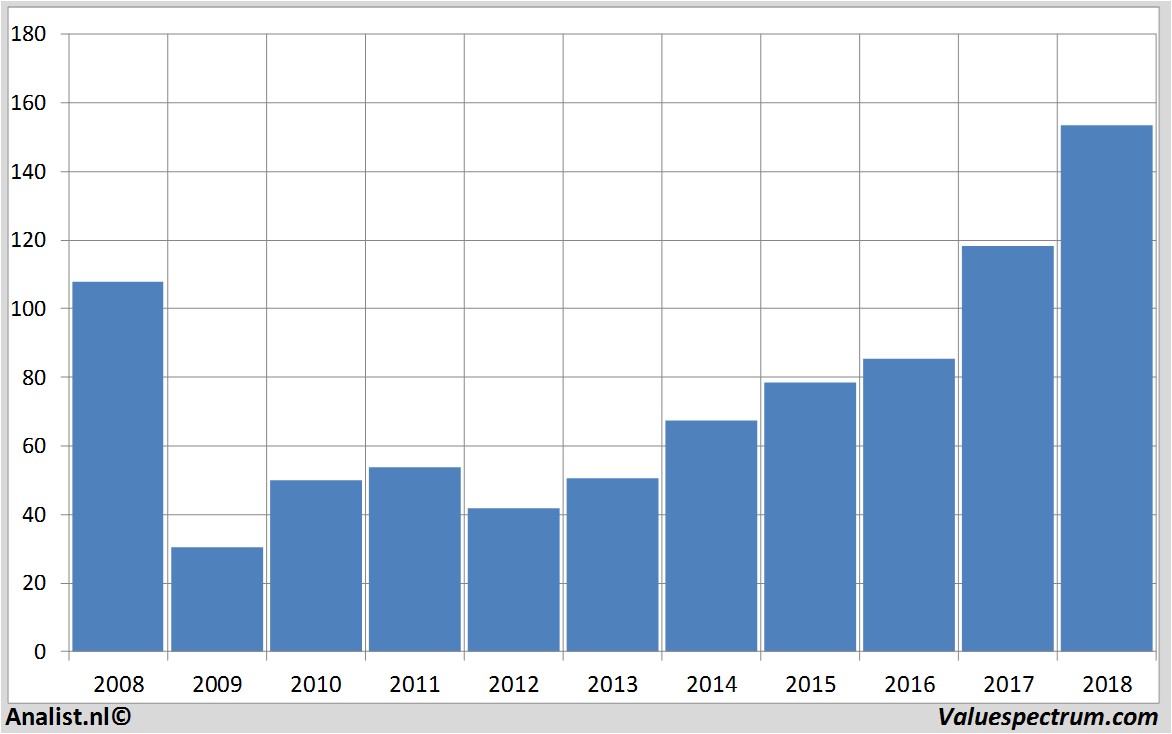 Fundamental-Daten cmegroup