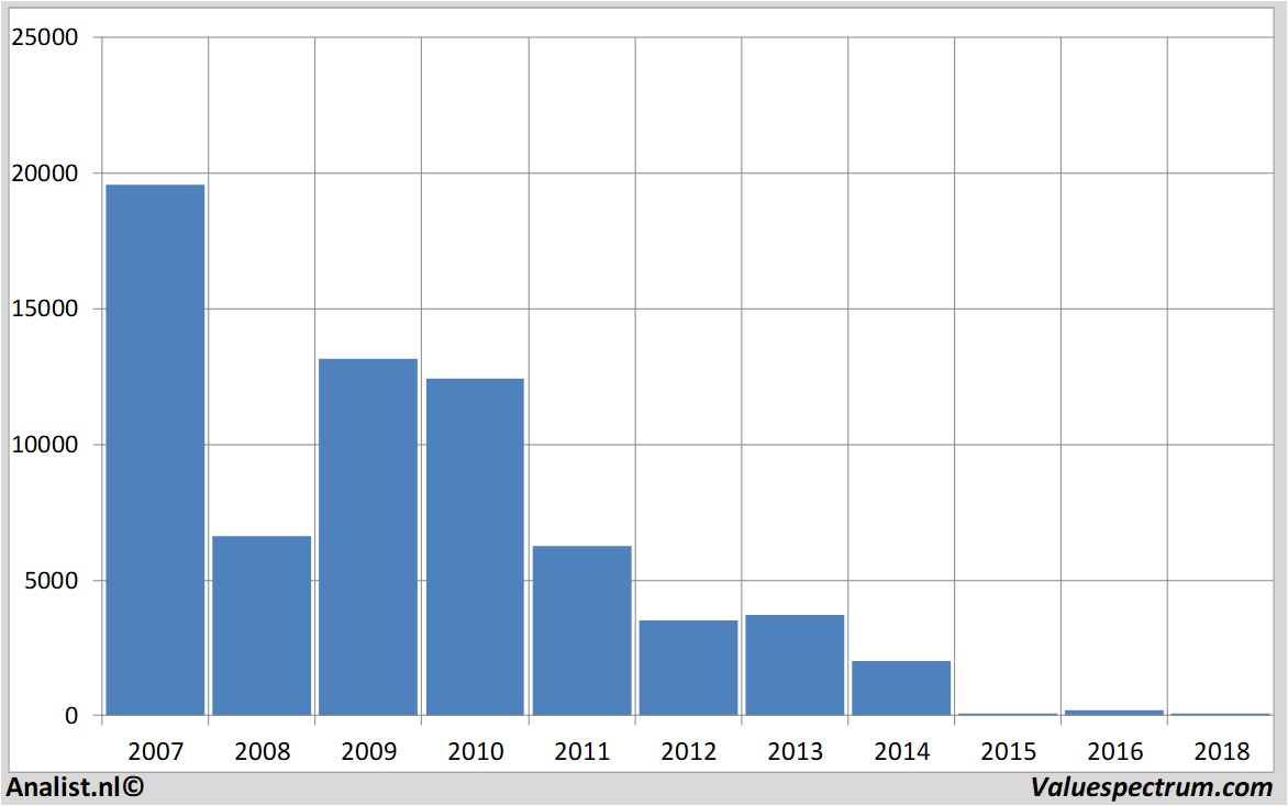 Fundamental Daten lonmin