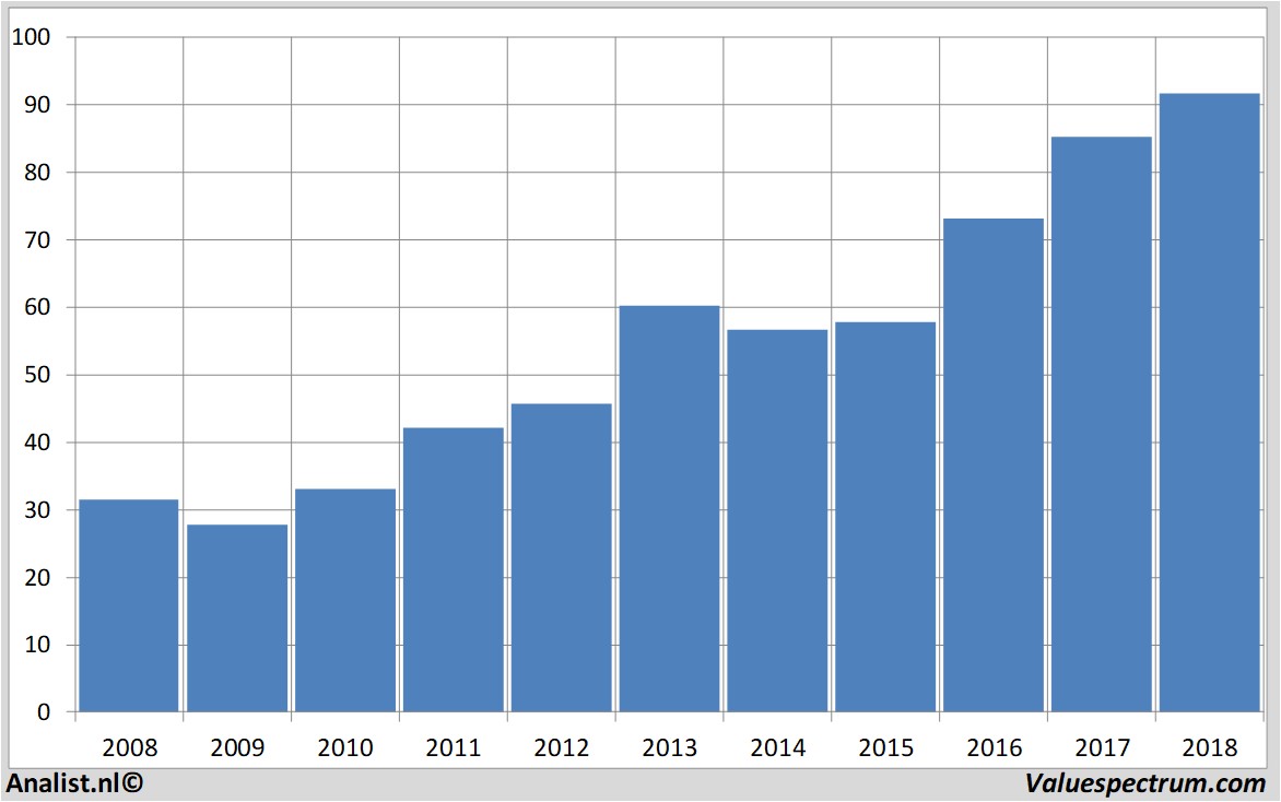 Aktienanalysen sapag