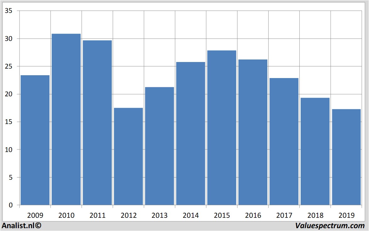 Fundamentale Analysen carrefour