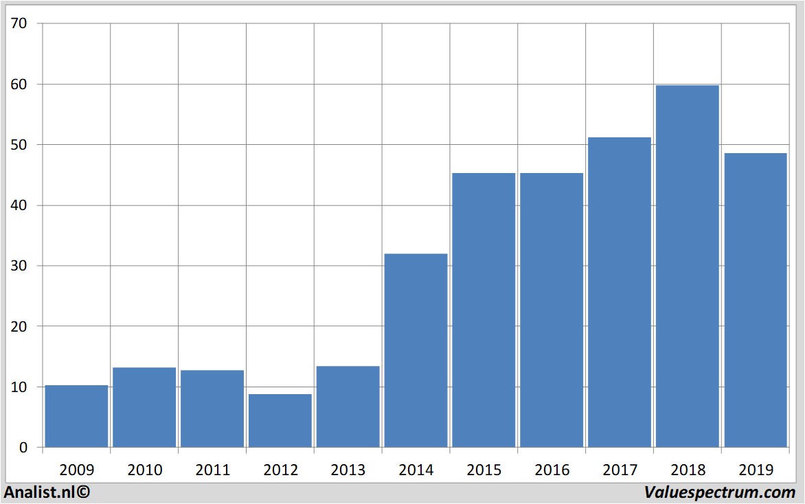 Finanzielle Analyse deltaairlines