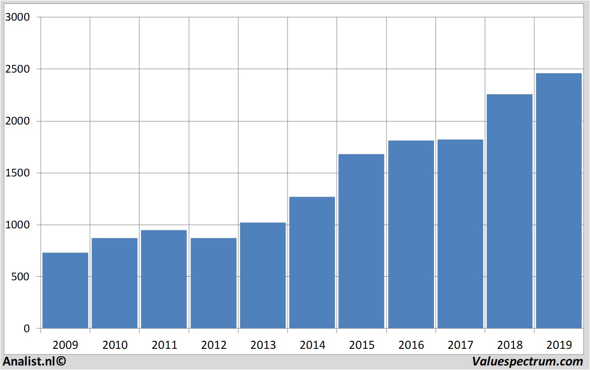 Finanzielle Analyse givaudan