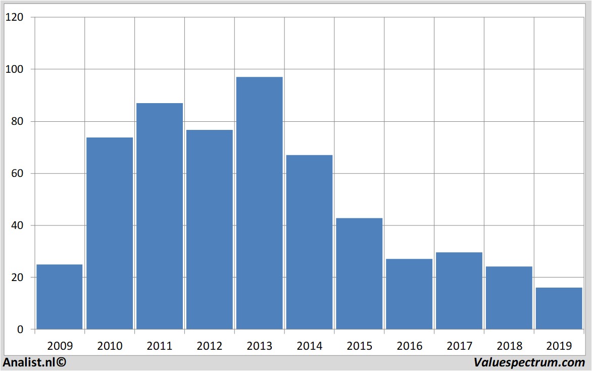 Chart petroleumgeo-services