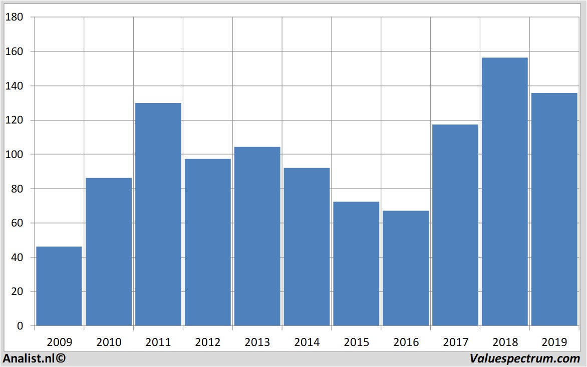 Aktienanalysen sandvik