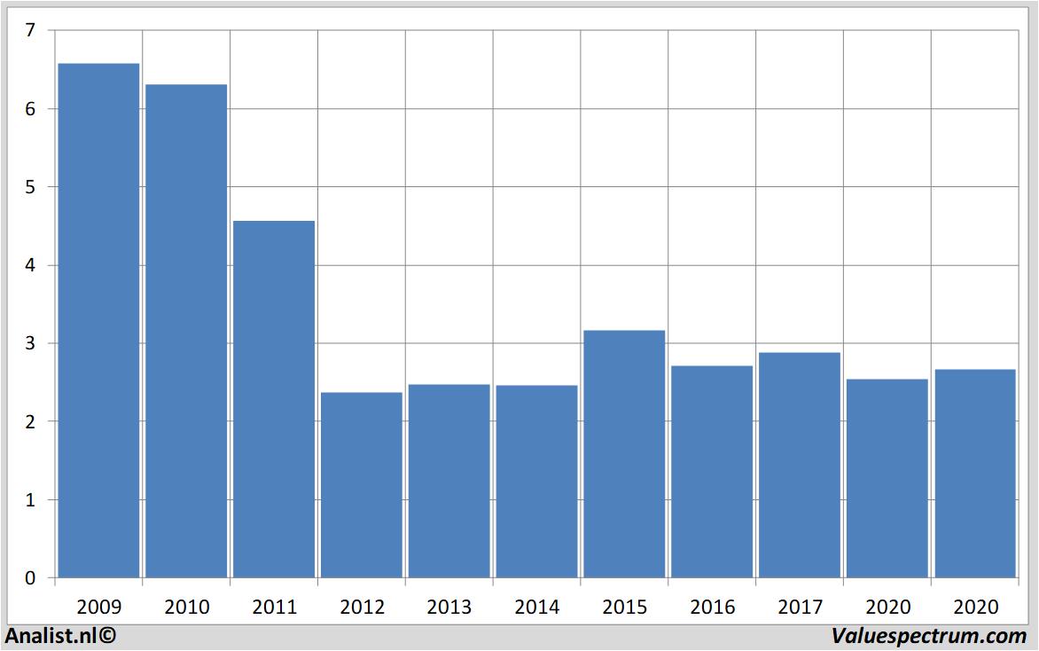 Aktienanalysen kpn