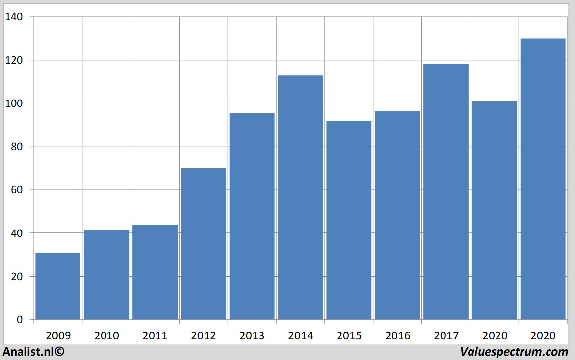 Equity Research ppgindustries