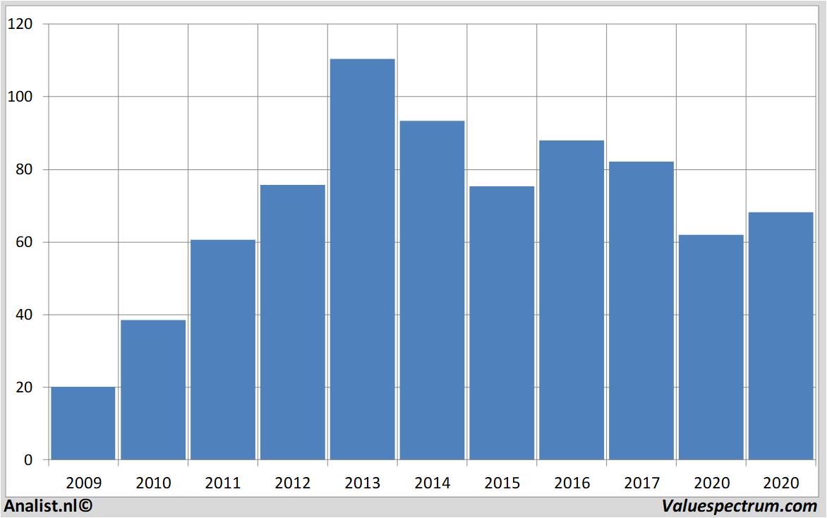 Fundamentale Analysen pricesmart