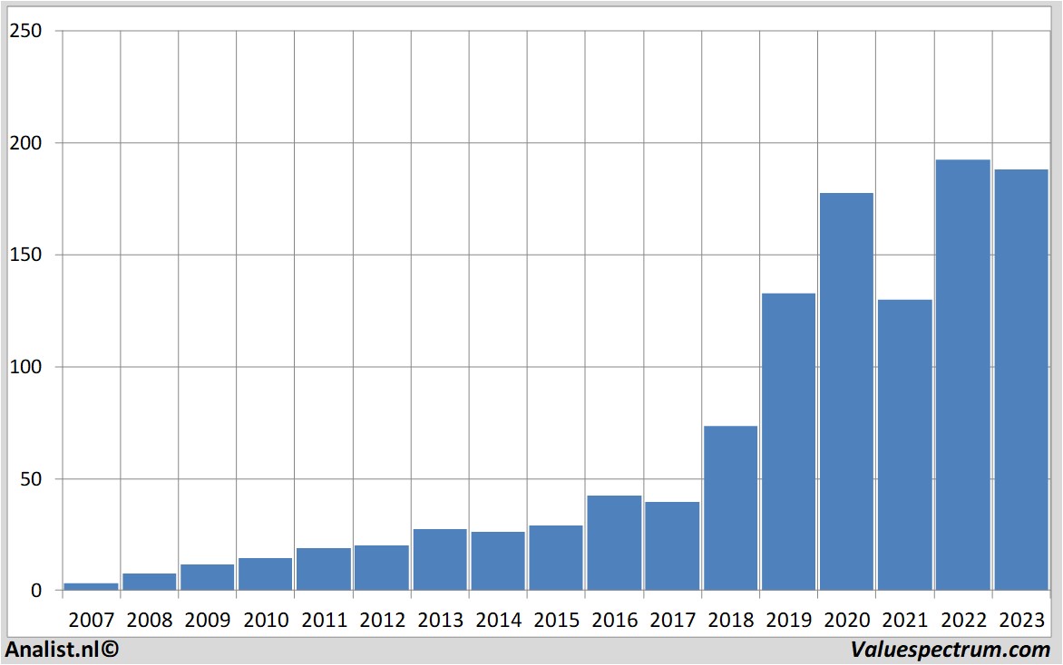 Fundamental-Daten apple