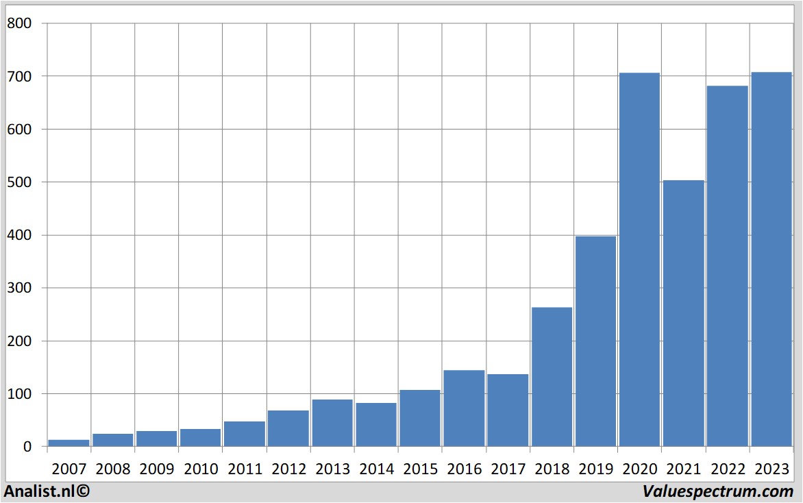 Aktienanalysen asml