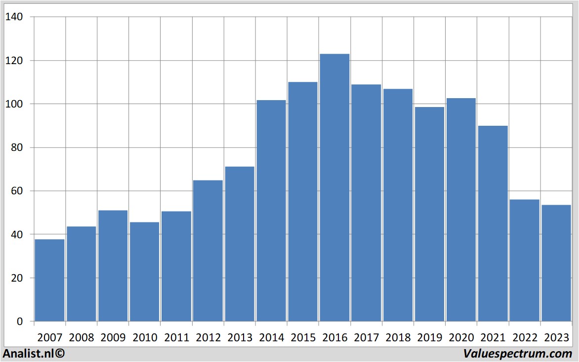 Fundamentale Analysen miko