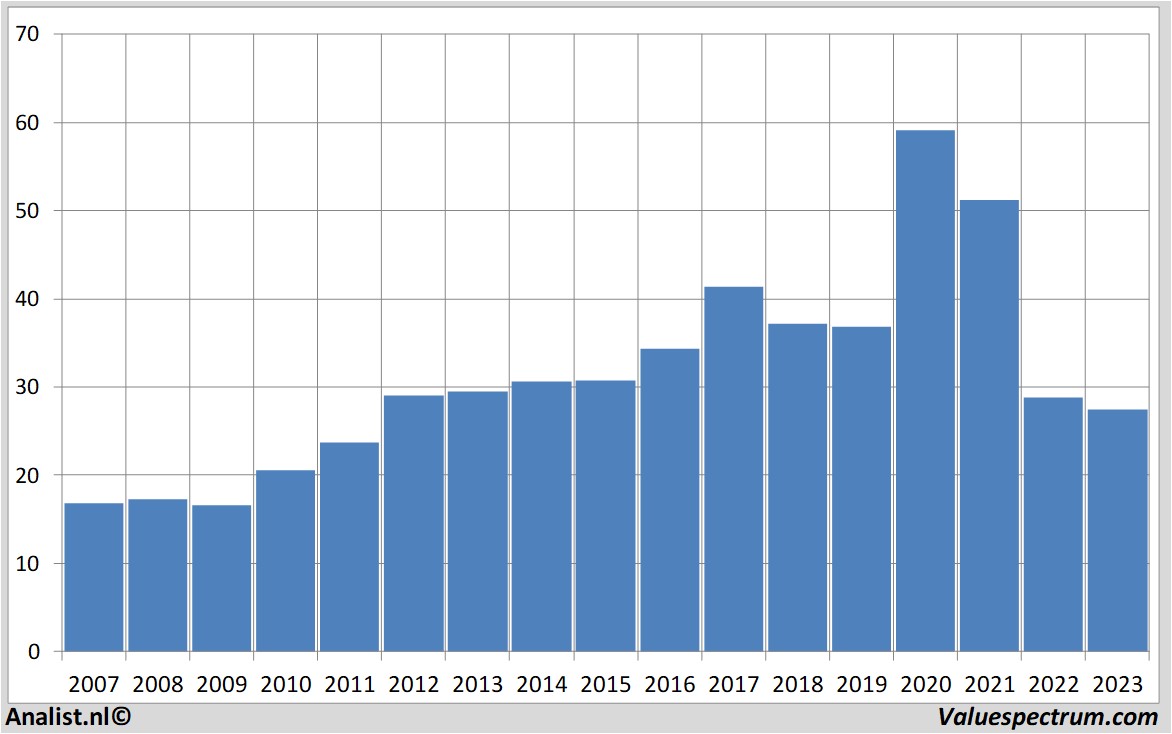 Finanzielle Analyse pfizer