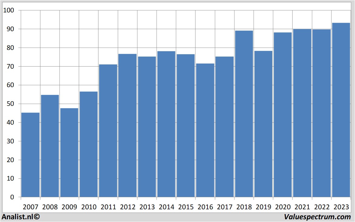 Chart sanofi-aventis