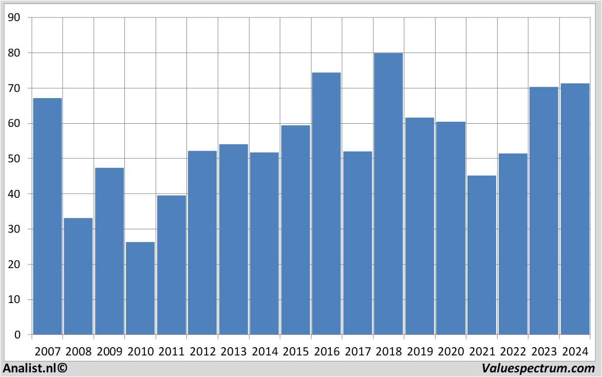 Fundamentale Analysen citigroup