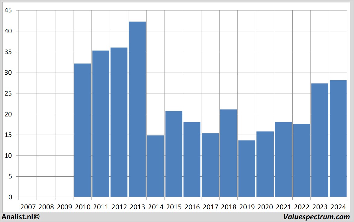 Chart kindermorgan