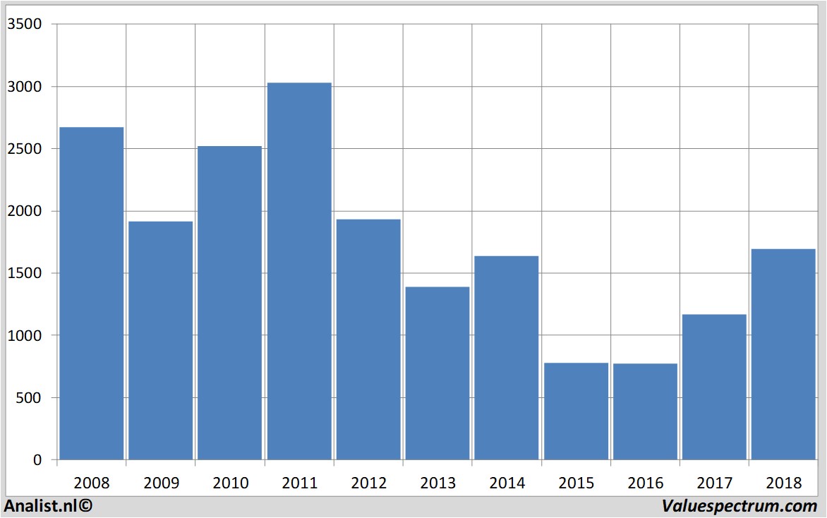 Finanzielle Analyse angloamerican