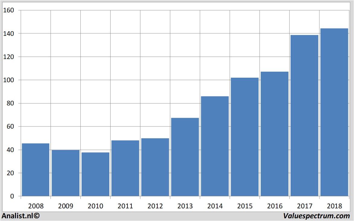 Fundamentale Analysen aon