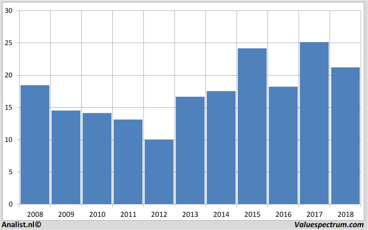 Chart axa