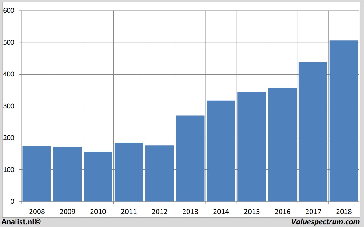 Finanzielle Analyse blackrock