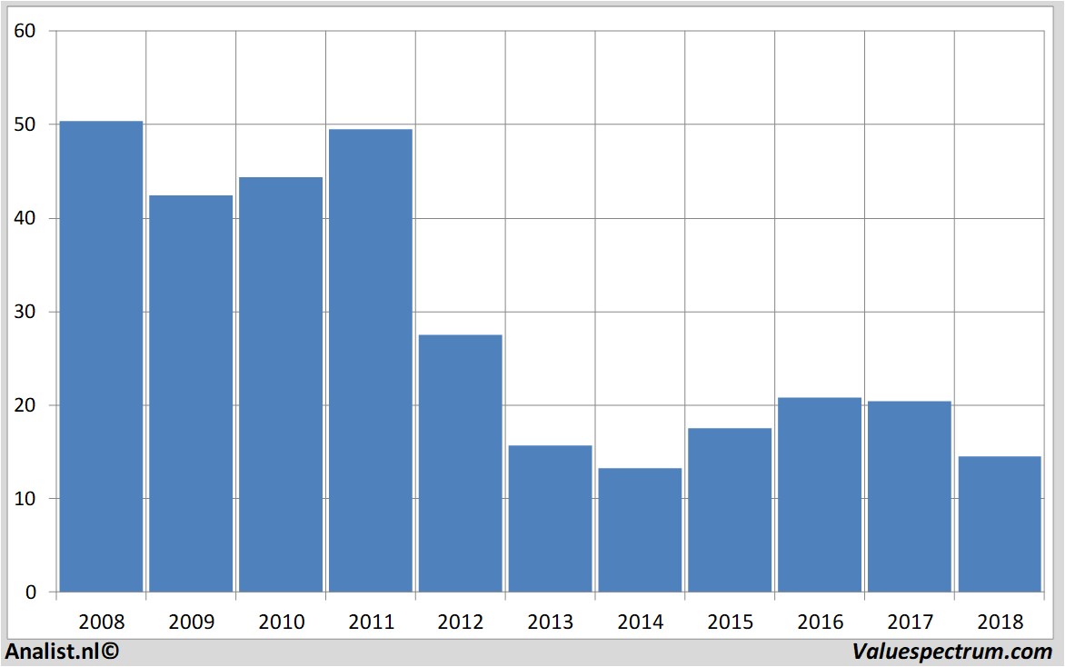 Finanzielle Analyse orangebelgium