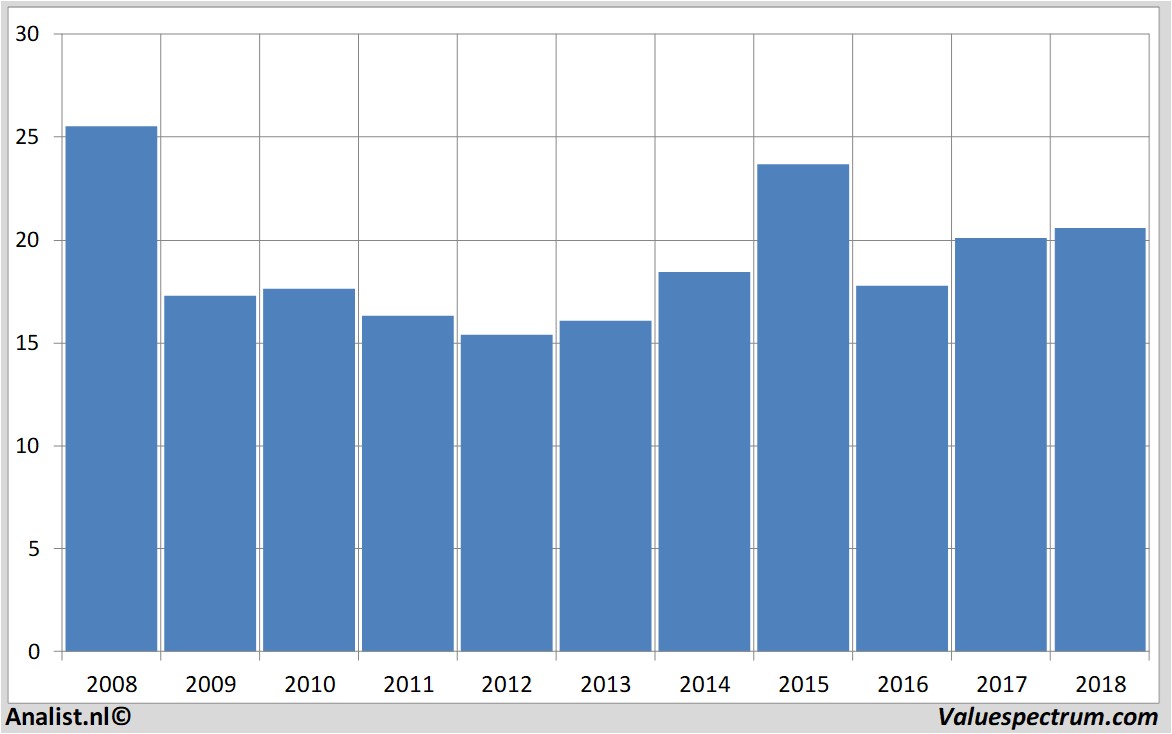 Equity Research vivendiuniversal