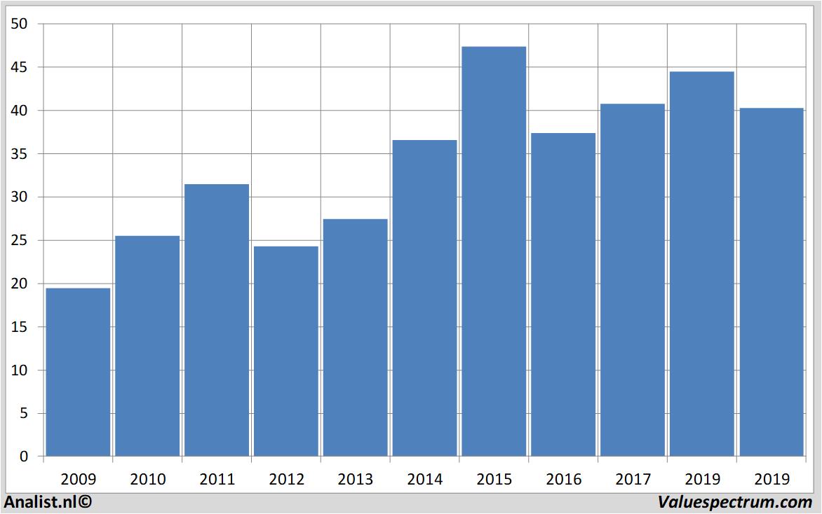 Chart accor