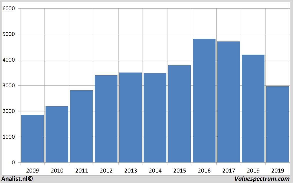 Chart britishamericantobacco