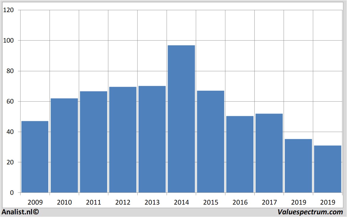 Aktienanalysen casinoguichard