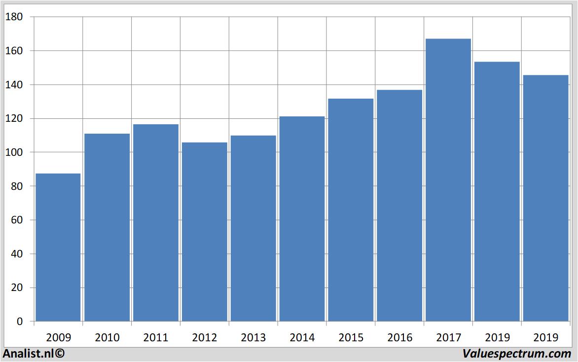 Finanzielle Analyse kuehne+nagel