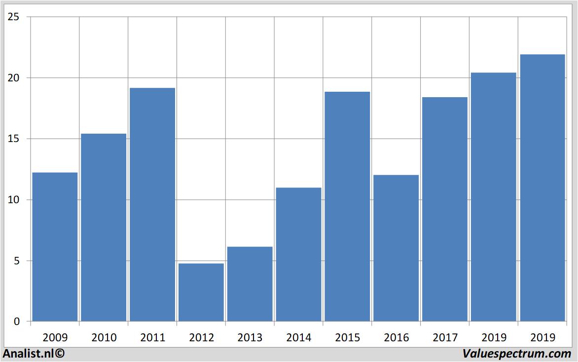 Equity Research peugeot