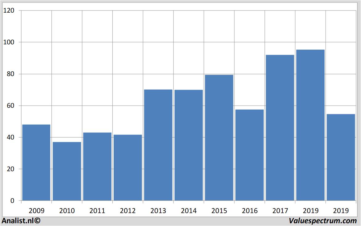 Chart statestreet