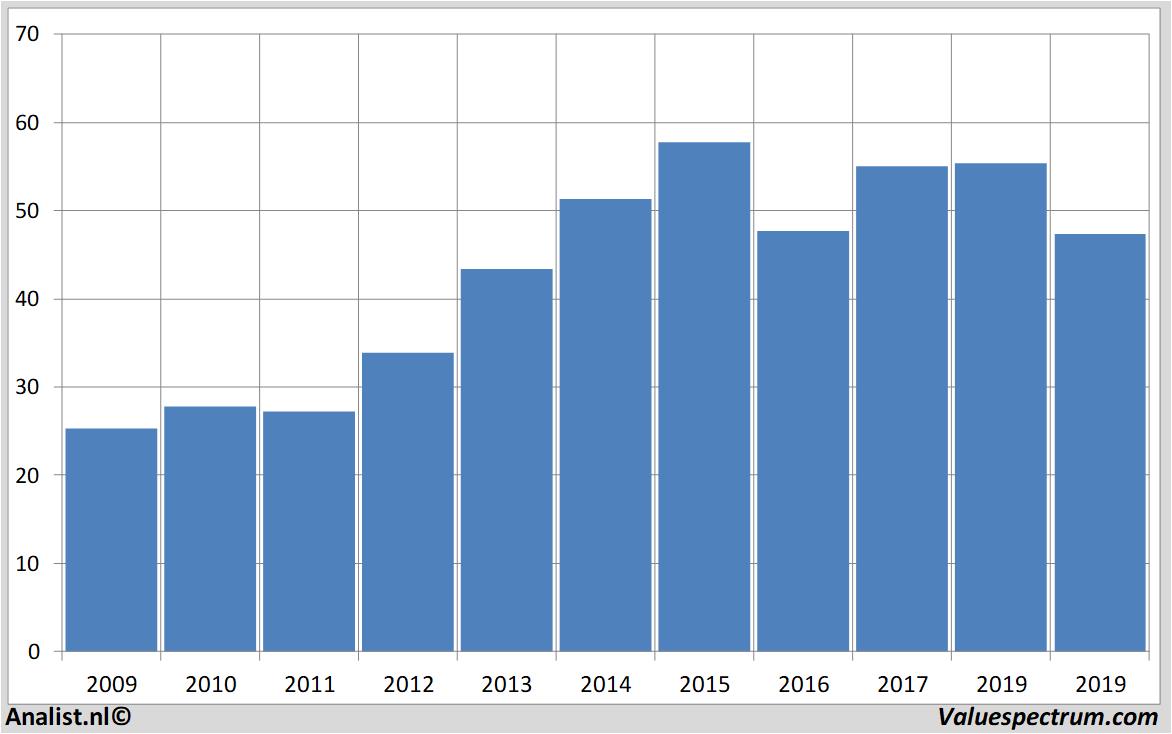 Finanzielle Analyse wellsfargo